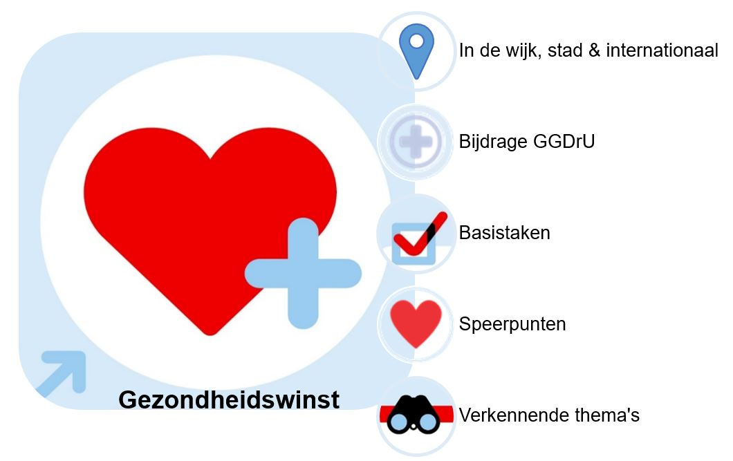  Pictogram van een hart dat uitbeeldt dat Basistaken, Bijdrage GGD regio Utrecht, Speerpunten, In de wijk, stad & internationaal en Verkennende thema’s bijdragen aan Gezondheidswinst. 