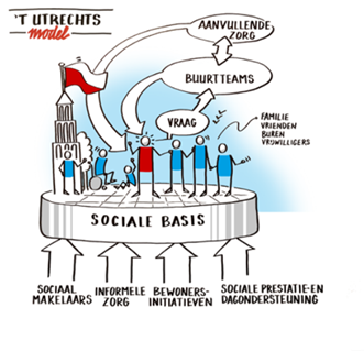  Afbeelding geeft het Utrechtse model van de sociale basis weer. Familie, vrienden, buren, vrijwilligers vormen de sociale basis. En wordt daarnaast ondersteunt door sociaal makelaars, informele zorg, bewonersinitiatieven, sociale prestatie- en dagondersteuning, buurtteams en aanvullende zorg. 