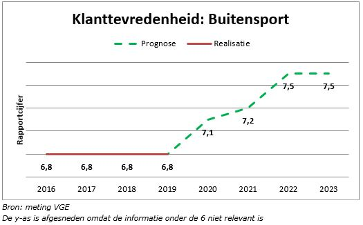 In deze grafiek is te zien dat de prognose voor klanttevredenheid buitensport 7,2 is voor 2021. 