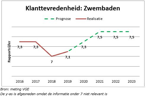 In deze grafiek is te zien dat de prognose voor klanttevredenheid zwembaden 7,5 is voor 2021. 