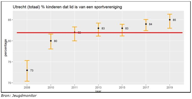 In de grafiek hierboven is te zien dat de sportdeelname van de Utrechtse kinderen is gestegen van gemiddeld 75% in 2008 naar gemiddeld 85% in 2019. 