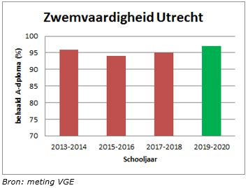 In de grafiek hierboven is te zien dat de zwemvaardigheid van de Utrechtse kinderen in het schooljaar 2019-2020 is gestegen ten opzichte van 2017-2018. 