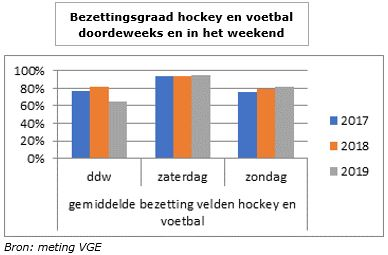 In deze grafiek is te zien dat de bezetting van de velden voor hockey en voetbal toeneemt op de weekenddagen. 