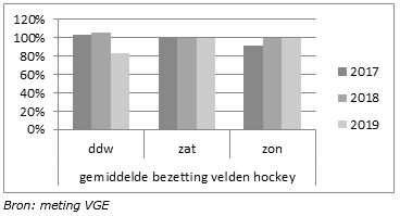 In deze grafiek is te zien dat de bezetting van de velden voor hockey op de weekenddagen voor 100% gebruikt worden. 