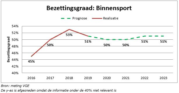 In deze grafiek is te zien dat we voor 2021 een prognose van 50% hebben voor de bezetting van de binnensportaccommodaties. 