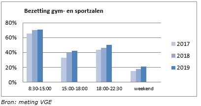 In de grafiek hierboven is een stijgende lijn weergegeven op het gebruik van gym- en sportzalen van de afgelopen jaren. 