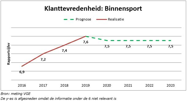 In deze grafiek is te zien dat de prognose voor klanttevredenheid binnensport 7,5 is voor 2021. 