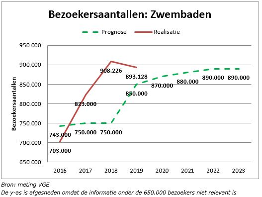 In deze grafiek is te zien dat we voor 2021 een prognose hebben voor de zwembaden van 880.000 bezoekers. 