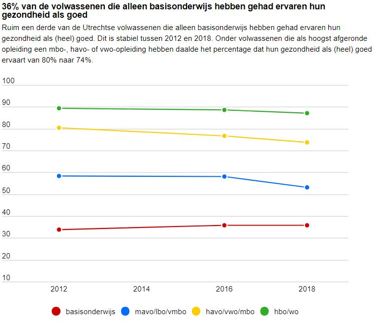  Lijngrafiek ervaren gezondheid naar opleidingsniveau. Ruim een derde van de Utrechtse volwassenen die alleen basisonderwijs hebben gehad ervaren hun gezondheid als (heel) goed. Dit is stabiel tussen 2012 en 2018. Onder volwassenen die als hoogst afgeronde opleiding een mbo-, havo- of vwo-opleiding hebben daalde het percentage dat hun gezondheid als (heel) goed ervaart van 80% naar 74%. 