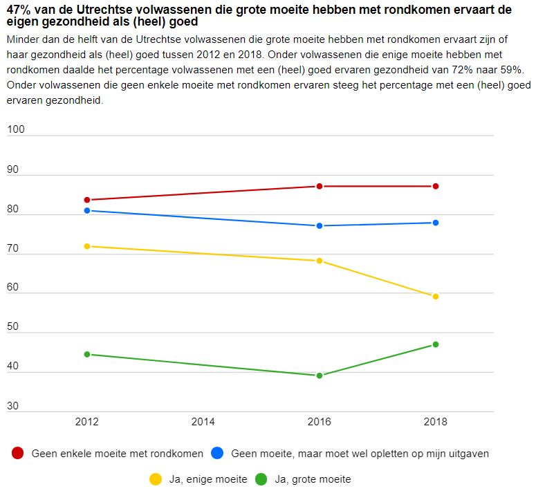  Lijngrafiek ervaren gezondheid naar kunnen rondkomen. Minder dan de helft van de Utrechtse volwassenen die grote moeite hebben met rondkomen ervaart zijn of haar gezondheid als (heel) goed tussen 2012 en 2018. Onder volwassenen die enige moeite hebben met rondkomen daalde het percentage volwassenen met een (heel) goed ervaren gezondheid van 72% naar 59%. Onder volwassenen die geen enkele moeite met rondkomen ervaren steeg het percentage met een (heel) goed ervaren gezondheid van 83% naar 87%. 